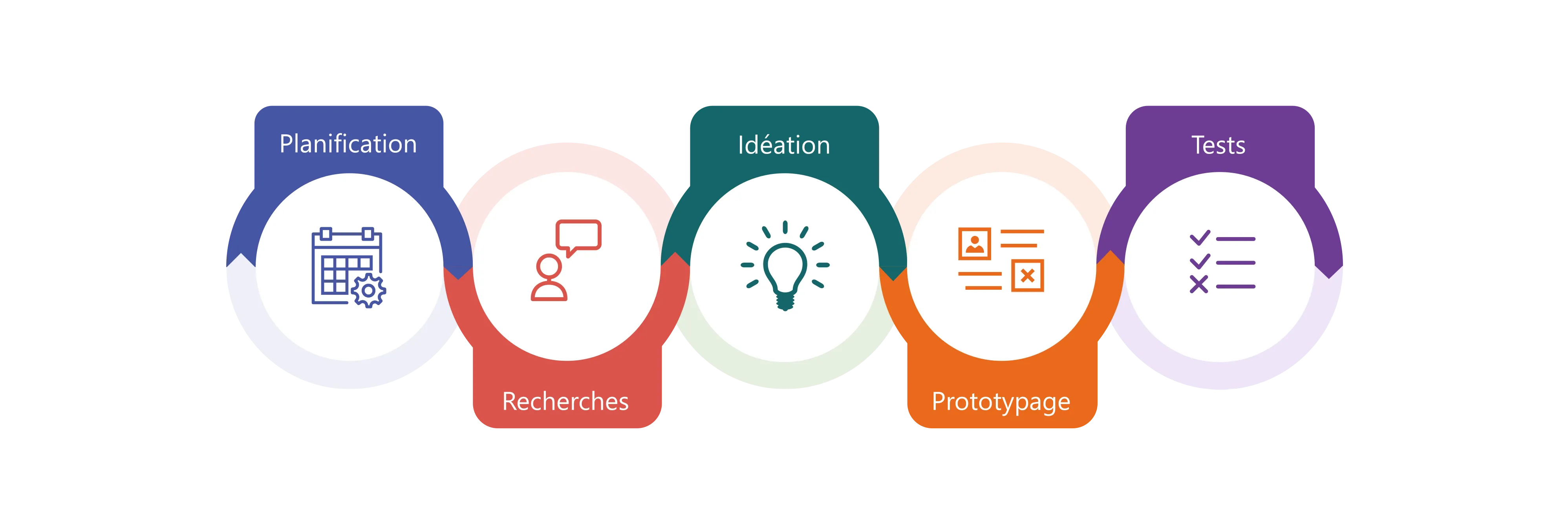 Détails des étapes UX : Planification, Recherche, Idéation, Prototypage, Tests