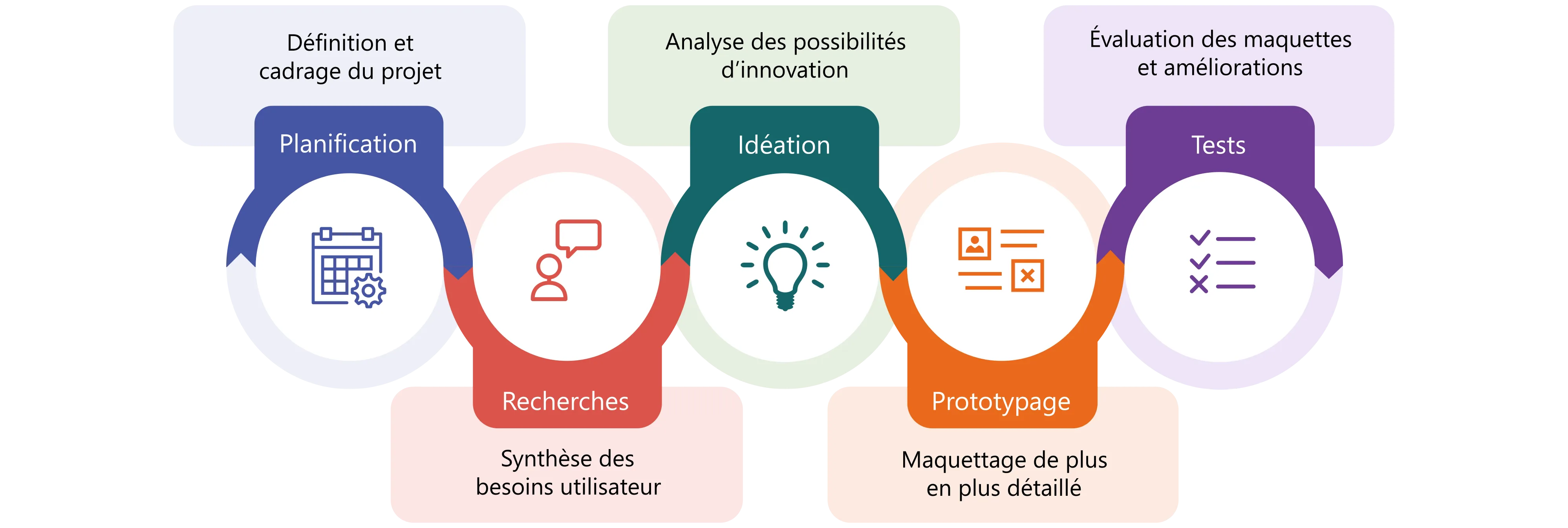 Détails des étapes UX...