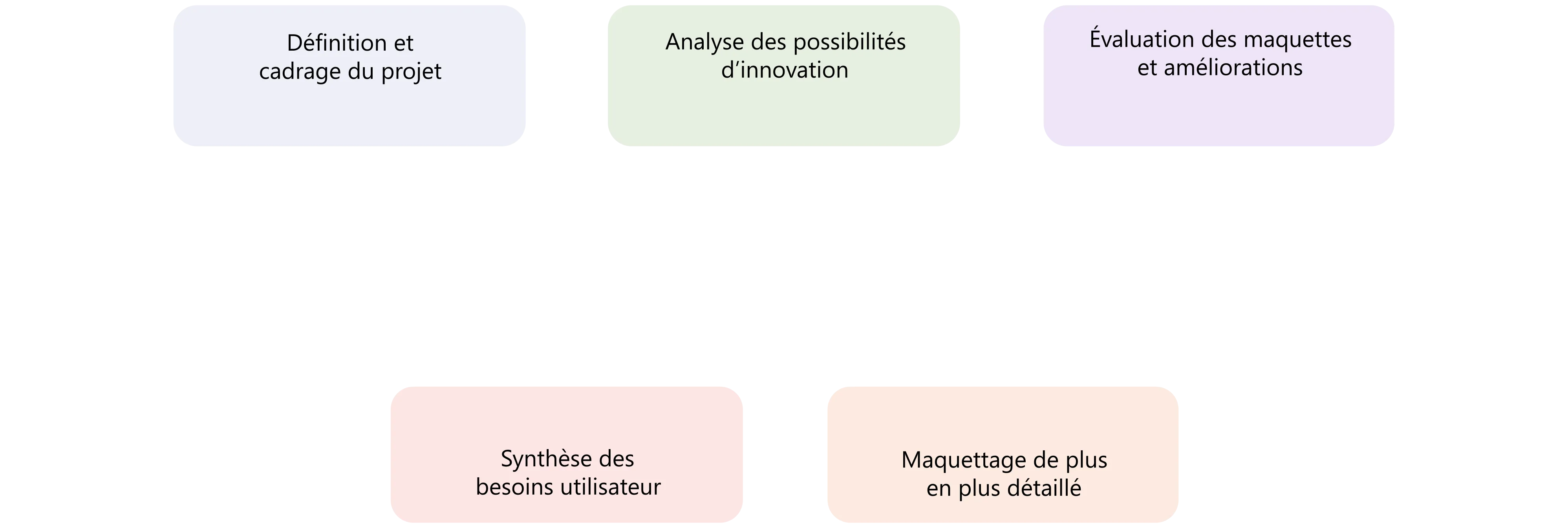 Détails des étapes UX : Planification, Recherche, Idéation, Prototypage, Tests